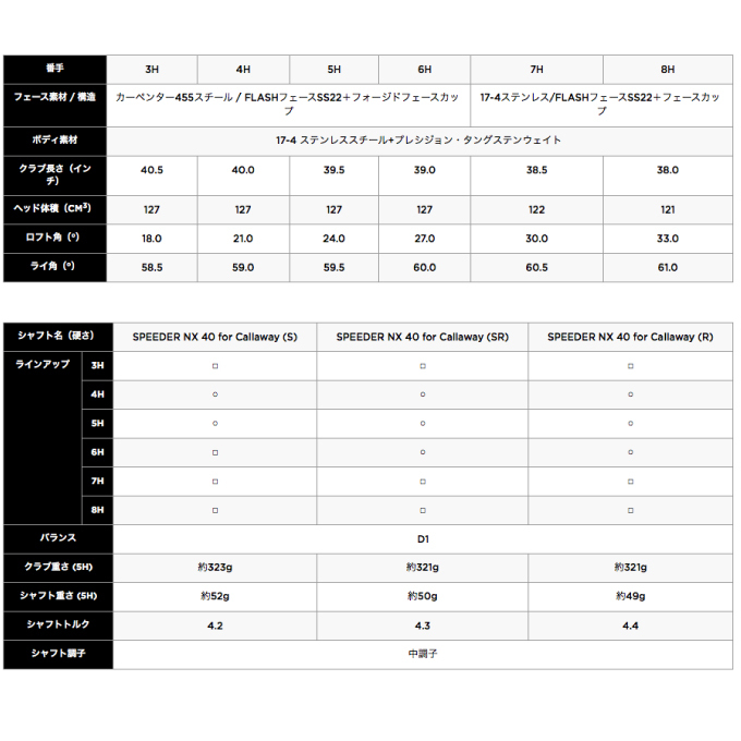 新品未開封 ROGUE ローグ ST MAX FAST ユーティリティ 4U 5U 2本セット SPEEDER NX 40 R 2022