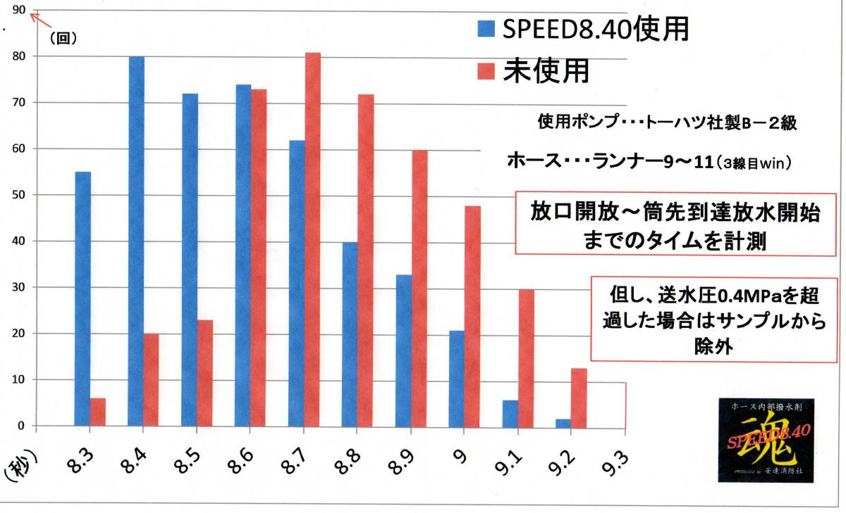 水が走る！！新発売！ホース内部撥水剤「SREED8.40」ポンプ車向け２本セット　ポンプ操法　水出し操法の必須アイテム！安達消防社製_画像5