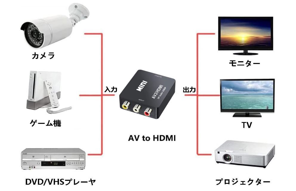 送料無料 RCA to HDMI変換コンバーター AV to HDMI 変換器 AV2HDMI USBケーブル付き 音声転送 1080/720P切り替え