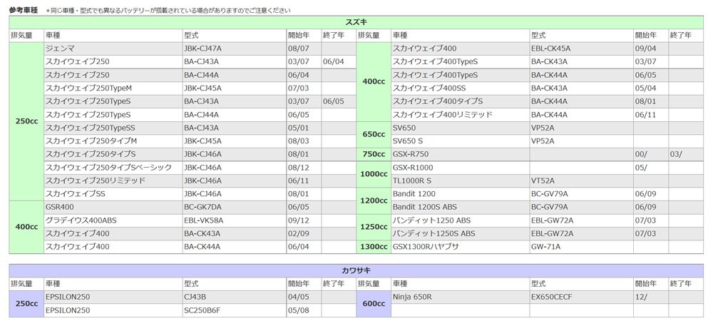 バイク バッテリー 1年保証 ＭT12A-BS 初期充電済み スカイウェイブ250 型式 CJ43A . CJ44A . CJ45A . CJ46A_画像9