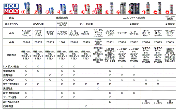 エンジンオイル 静音 保護 燃費向上 ハイドロリックリフターアディティブ 2770 300ml リキモリ 油圧タペットノイズ低減_画像4