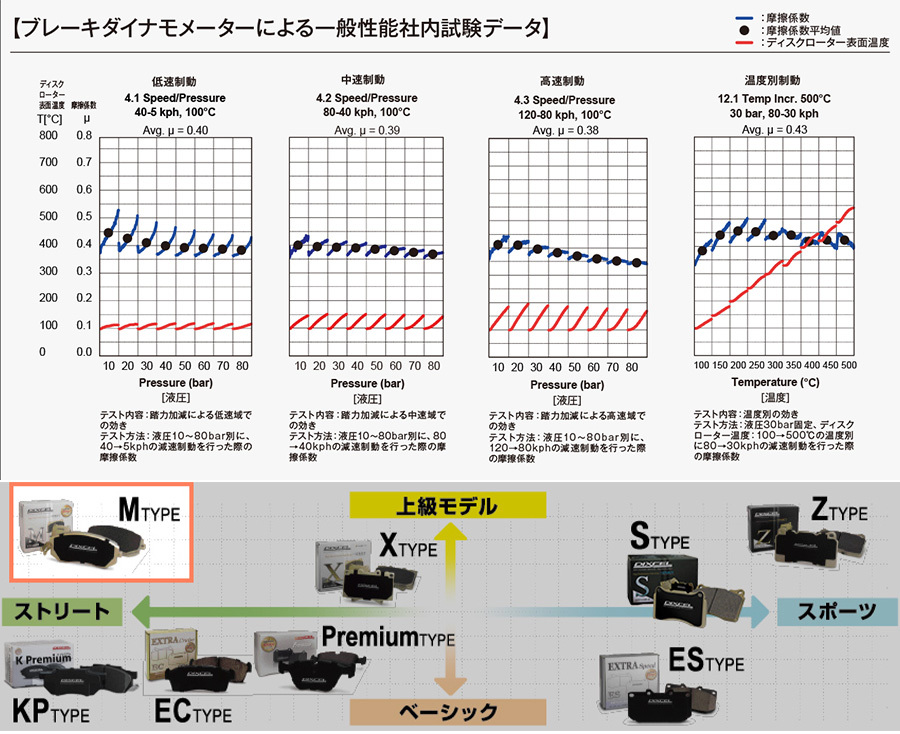 W203(ワゴン) 203264 メルセデスベンツ フロント ブレーキパッド ディクセル M1111688 Mタイプブレーキパッド_画像7