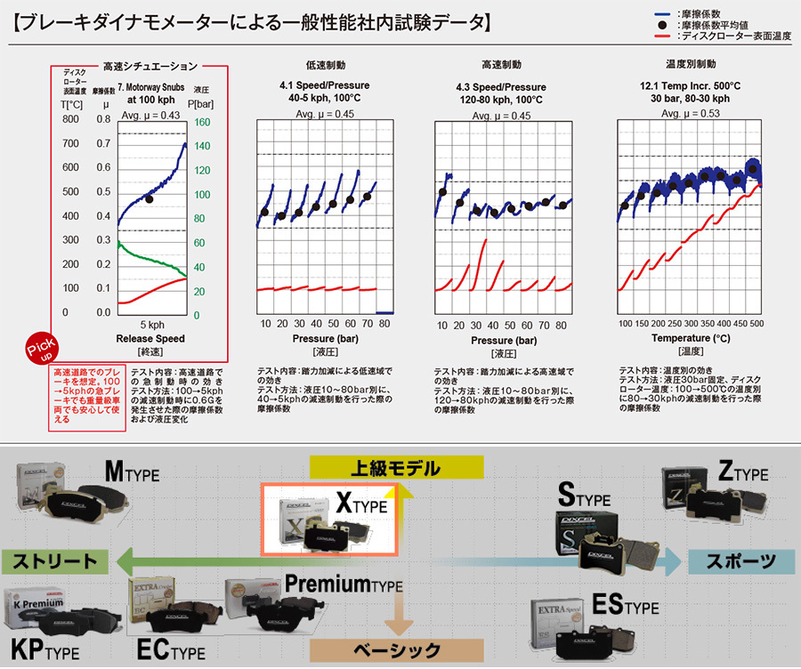 E39 AF3 BF3 HF4 JF4 AF4 BF4 アルピナ リア ブレーキパッド ディクセル X1251107 Xタイプブレーキパッド_画像6