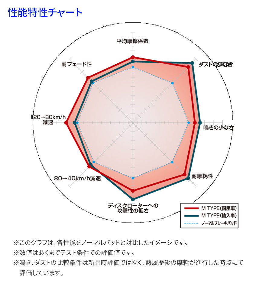 レンジローバー ヴェラール LY2XCB LY2XAB ランドローバー リア ブレーキパッド ディクセル M0252142 Mタイプブレーキパッド_画像3