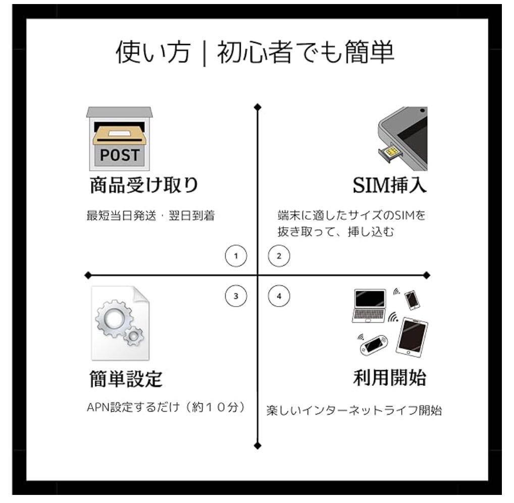毎月50GB / 365days -（初月無料 + 12月 合計 650GB) - 日本国内用 データ通信SIMカード プリペイド SIM - Data Sim - Softbank_画像5