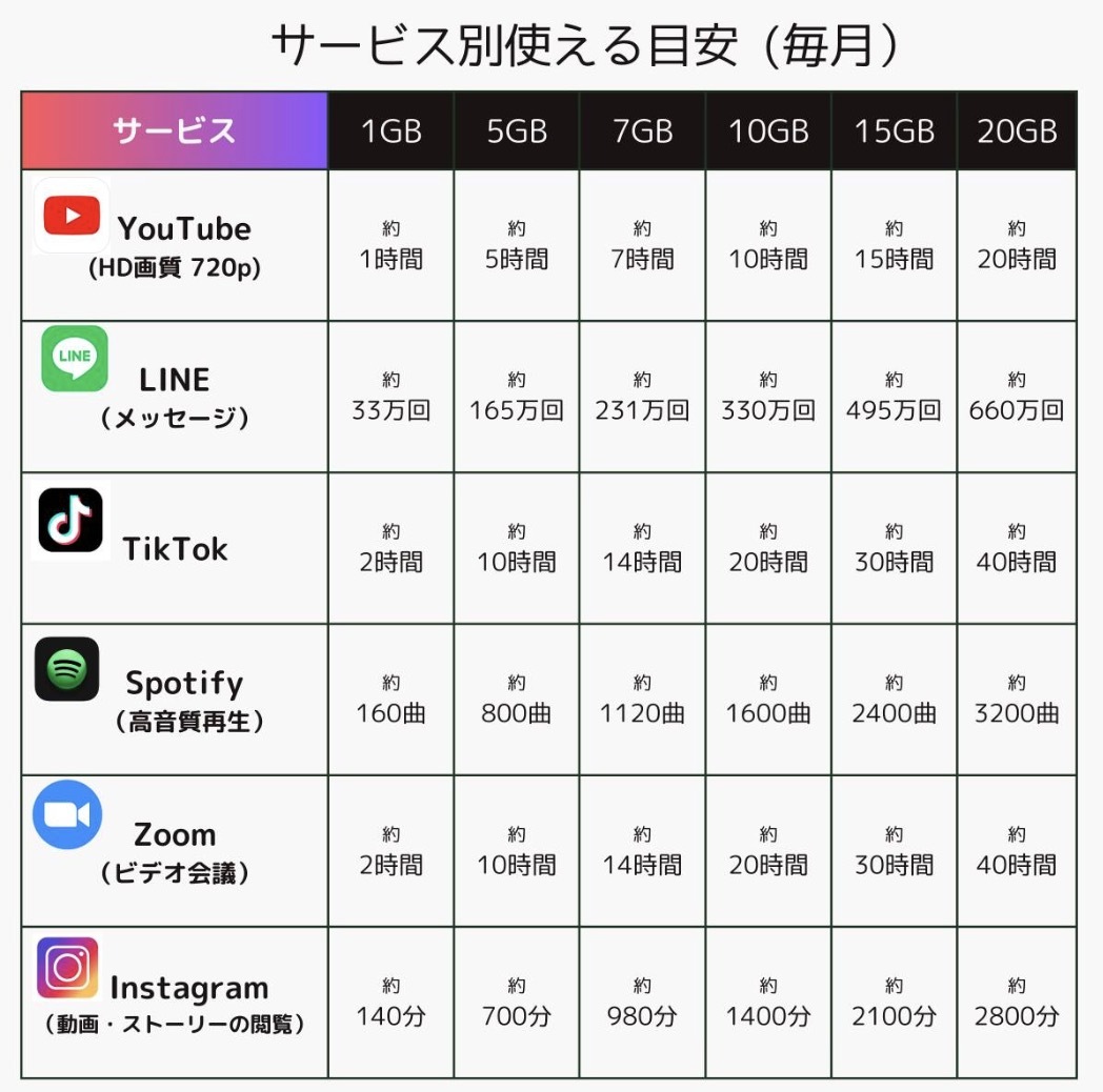 毎月50GB / 365days （初月無料 + 12月 合計 650GB) - 日本国内用 データ通信SIMカード プリペイド SIM - Data Sim - Softbankの画像4