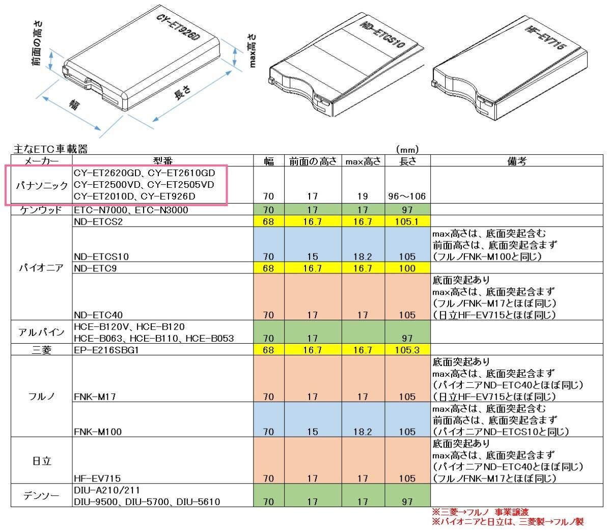 スズキ スペーシア/カスタム/ギヤ（MK53S/MK54S/MK94S）の純正ETC位置にパナソニックETC車載器を取付けるETC取付キット