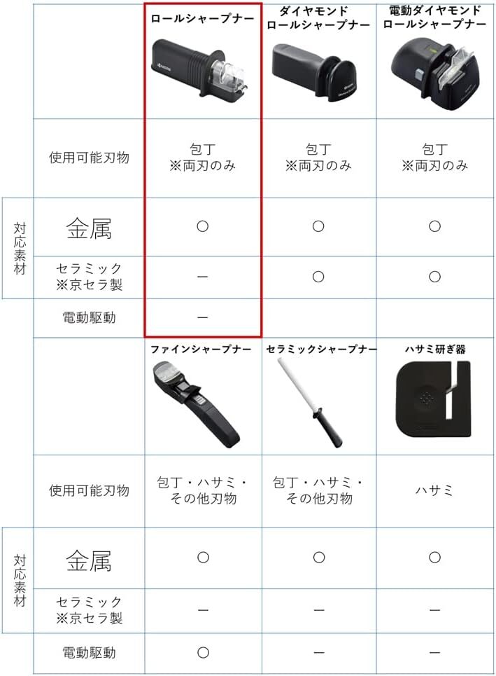 京セラ ロールシャープナー 包丁研ぎ器 手動 包丁専用 ( ステンレス・チタン・鋼 ) 両刃用 ファインセラミック砥石 前後に約1_画像5