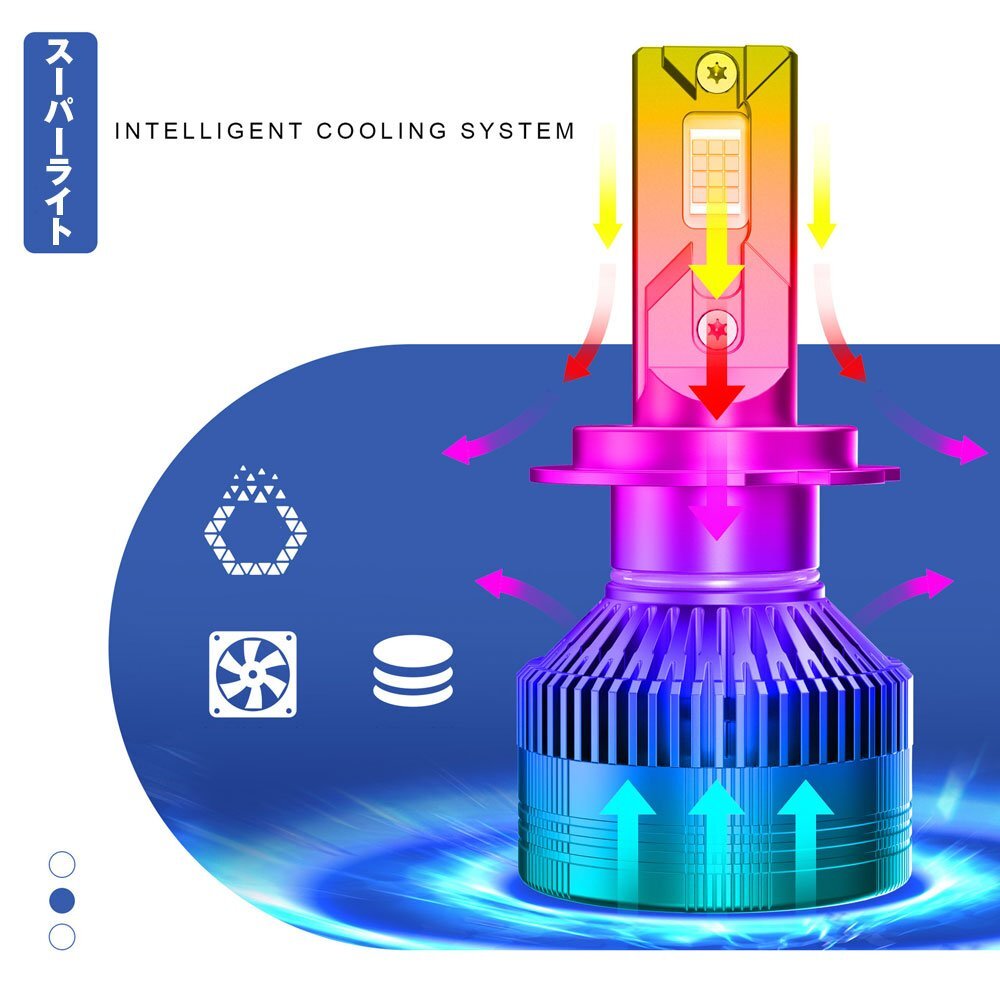 新発売!! 120W HB4 24000LM LED ヘッドライト フォグランプ 光軸調整 12V キャンセラー内蔵 無極性 新車検対応 高輝度 H85 2個_画像8