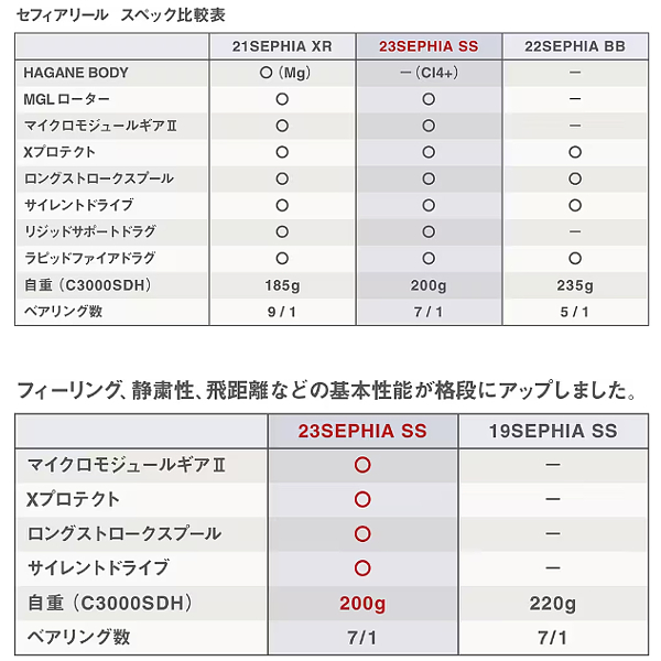 シマノ Sephia SS C3000S（セフィア SS C3000S) 未使用品_画像5