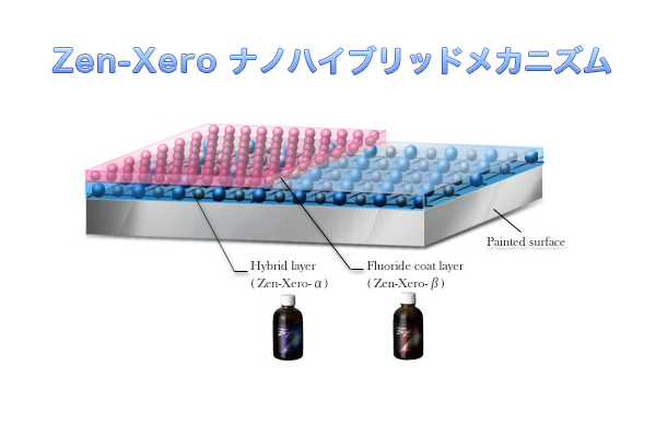 エシュロン ゼンゼロ ガラスコーティング ハマー HUMMER ガラスコート 超撥水 光沢 コーティング_Zen-Xeroのナノハイブリッドメカニズム