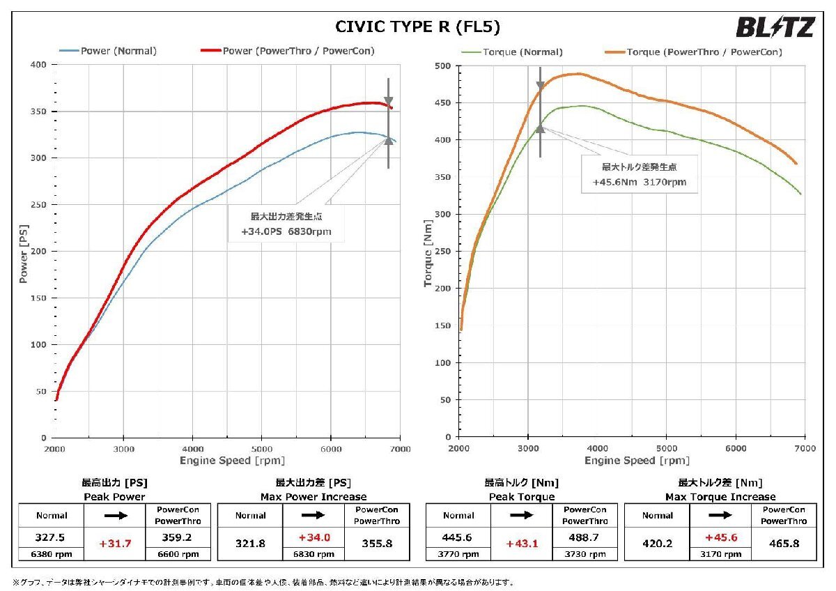 BLITZ ブリッツ パワスロ シビック FL5 R4.9～ K20C FF MT タイプR BPT41_画像2