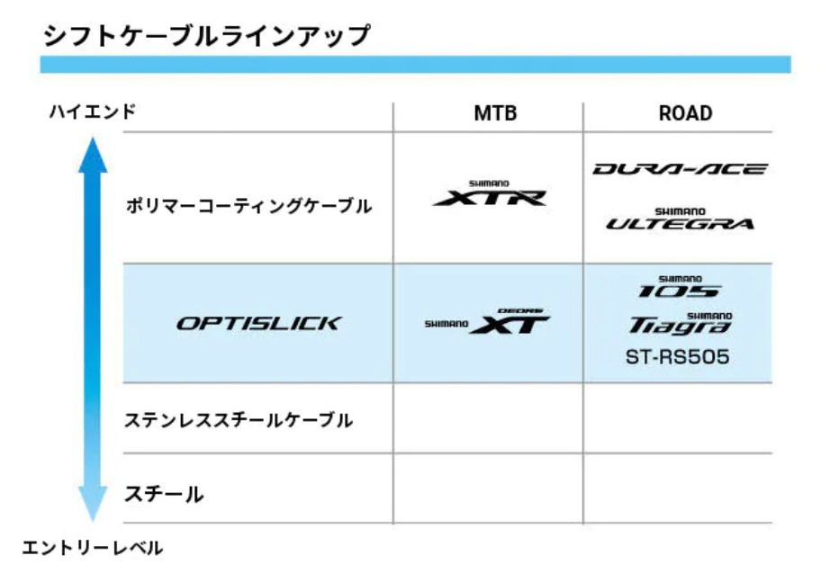 【新品送料無料】 ブレーキワイヤー2本　シフトワイヤー２本　シマノ　ステンレス　shimano　SUS 自転車 インナー クロスバイク MTB ②