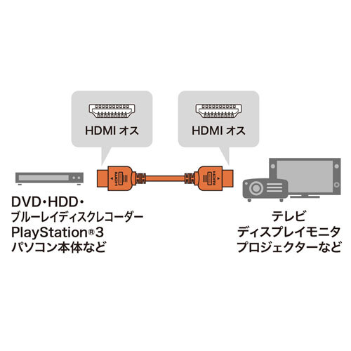 ハイスピードHDMIケーブル 1.5m ブラック 新規格HEC、フルHD（1080p）、4K×2K、3D映像対応 サンワサプライ KM-HD20-15H 送料無料 新品_画像2
