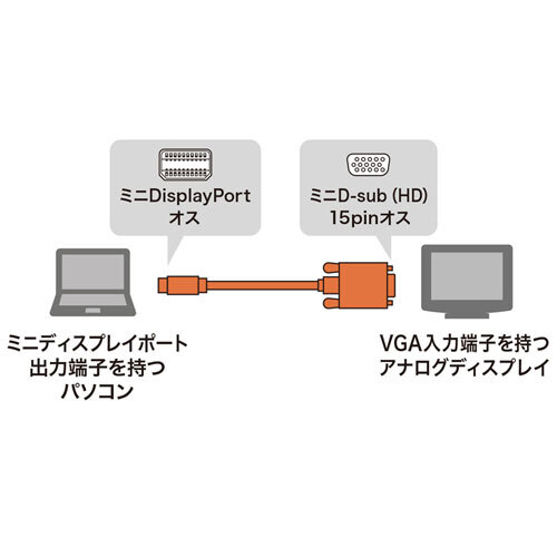 ミニDisplayPort-VGA変換ケーブル ホワイト 2m 直接接続することができる サンワサプライ KC-MDPVA20 送料無料 新品_画像2