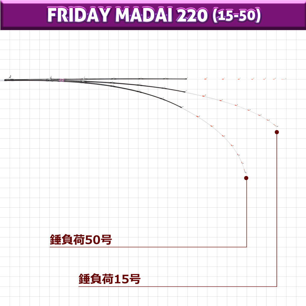 おり釣具 真鯛専用船竿 フライデー真鯛 220(15～50号)(ori-780896)_画像4