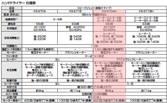 ジェットの風ですぐ乾くハンドドライヤー 飲食店 店舗などに最適　LIXIL・INAX　KS-570AH/W　100V・ヒーターあり_画像4