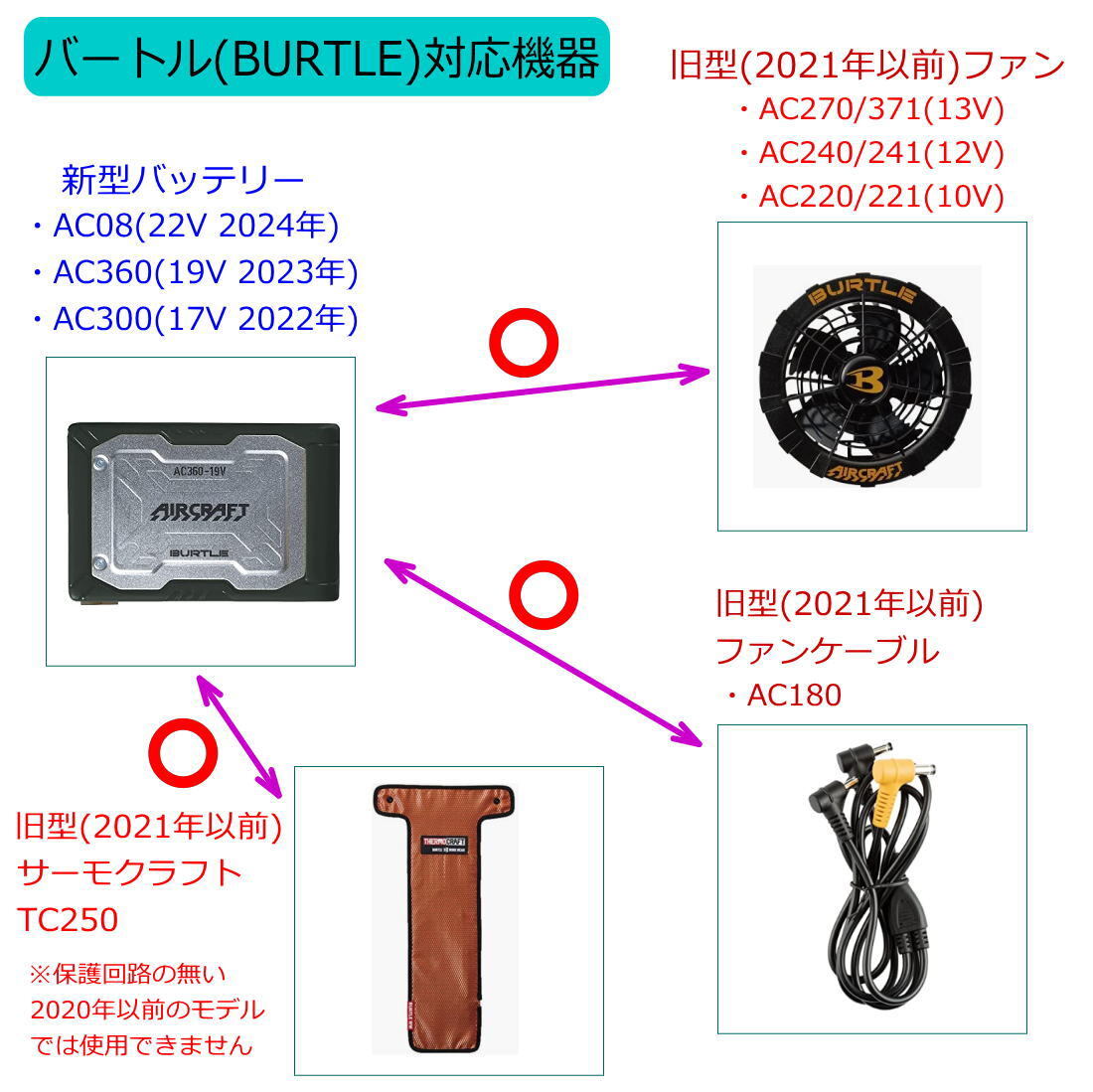 □バートルBURTLE空調服 新型 バッテリーAC08(22v 2024年)AC360(19v) AC300(17v)で旧型ファンAC270などを使用できるL字型変換アダプタN⑥_画像4