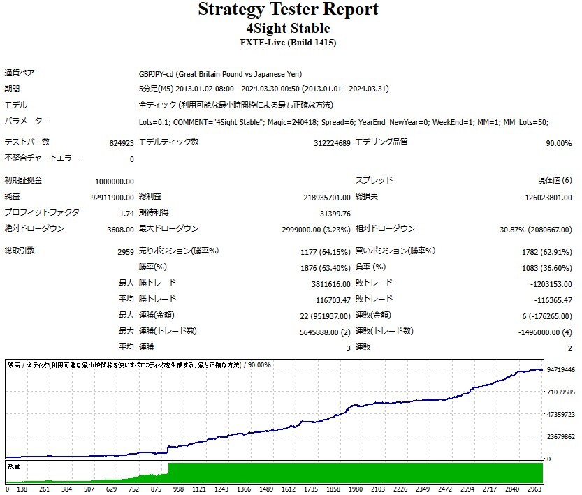 ★残り3名★【安全運用型FX自動売買システム・英国アノマリー】☆実績☆GBPJPY FX MT4 資産運用 EA 不労所得 副業_画像2