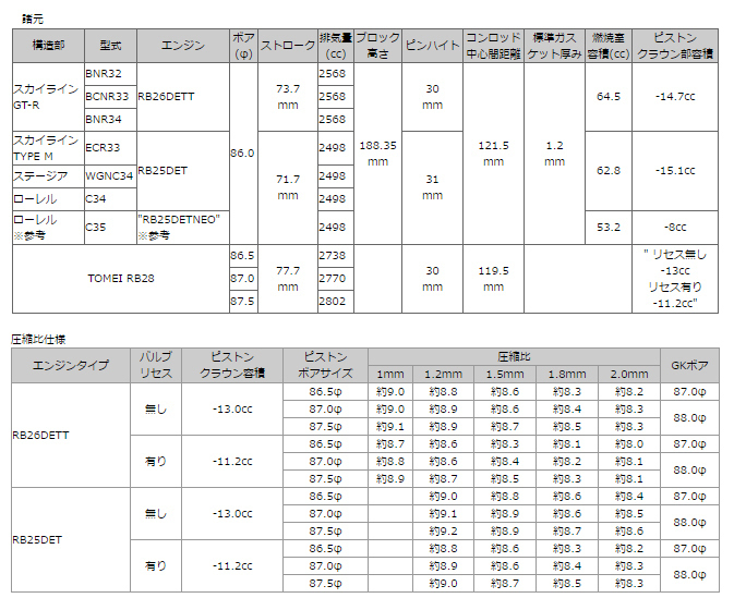 個人宅発送可能 TOMEI 東名パワード ストローカーキット ベア付 RB28KIT φ86.5 スカイラインGTR リセス無 BNR32 BCNR33 BNR34(250001)_画像4