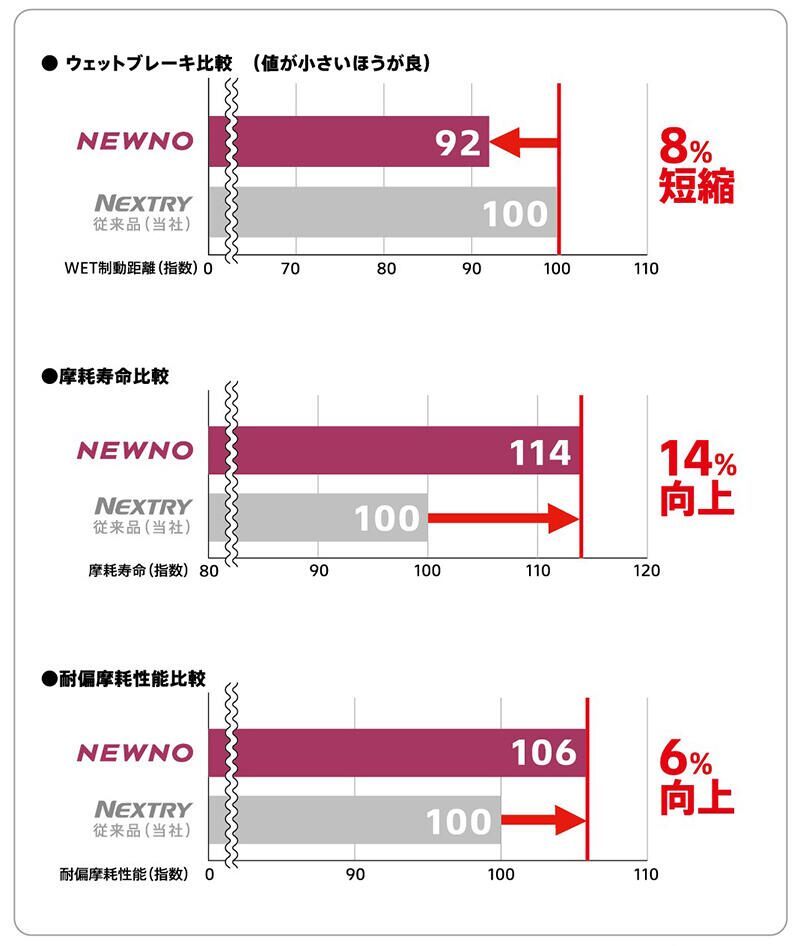 【業販-12本売！】155/65R14 75S ニューノ★ブリヂストン NEWNO ★BRIDGESTONE★新品特価セール◆数量限定特価+業販特別送料で総額安い！_画像4