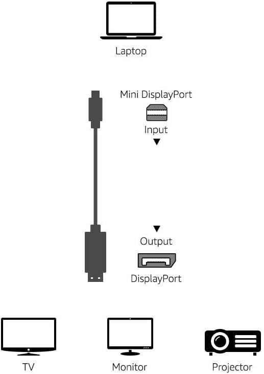新品 Amazonベーシック Mini DisplayPort - DisplayPort 変換ケーブル タブレット用 0.9m ブラック 841710110715_画像2