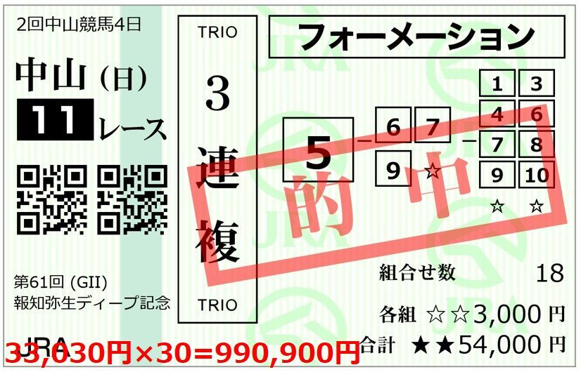 ◆2週間で100万円～300万円の払い戻しを狙えるSランク3連複競馬予想◆1万円～4万5千円の割引＋損失時の補償有りの2大豪華特典付き◆ _画像8