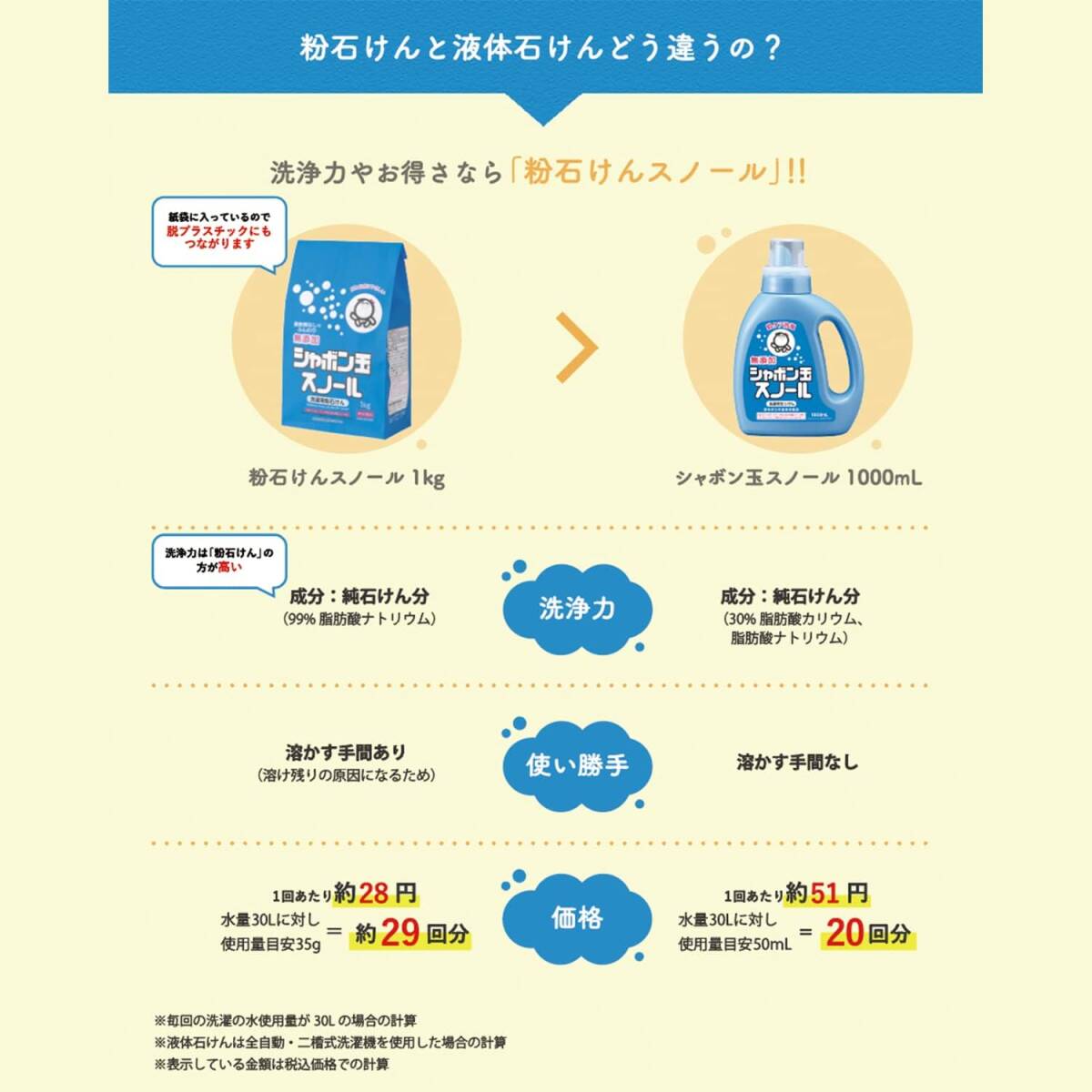 シャボン玉　無添加石けん　衣料用粉石けん　スノール紙袋 1kg　柔軟剤不要　おしゃれ着洗い_画像4