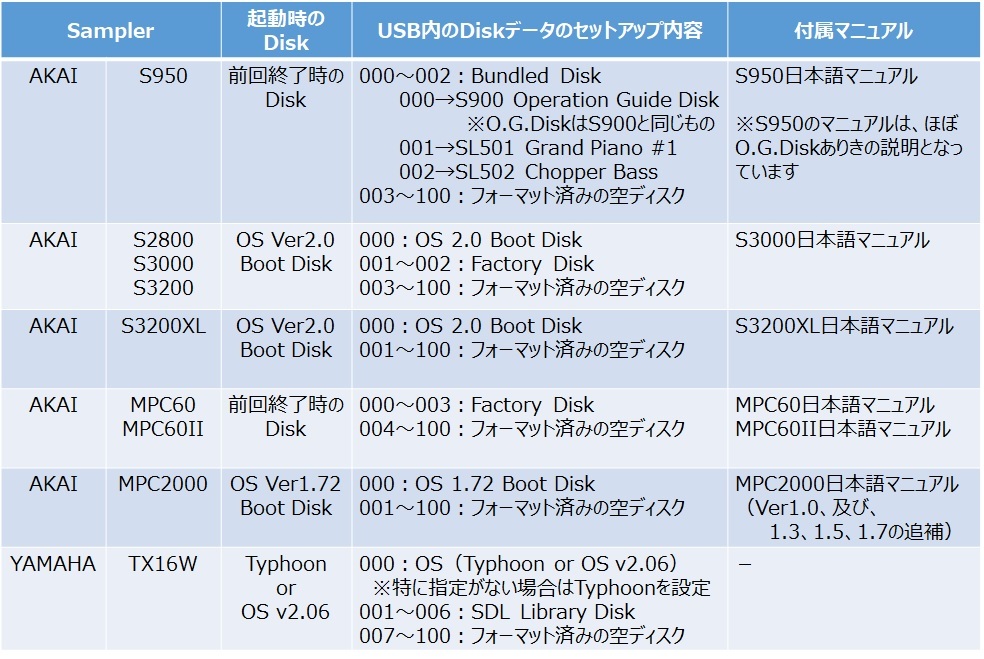 【即決】フロッピーディスクエミュレーター AKAI S950 S2800 S3000 S3200XL MPC60 MPC2000 TX16W GOTEK 検）HxC