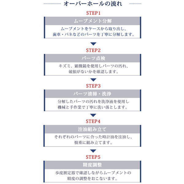 5/12はさらに+11倍 1年延長保証 見積無料 腕時計修理 時計 オーバーホール 分解掃除 3針 2針 クオーツ 電池式 送料無料_画像6