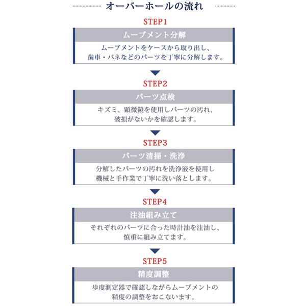 5/12はさらに+11倍 1年延長保証 見積無料 腕時計修理 時計 オーバーホール 分解掃除 ロレックス ROLEX 自動巻き 手巻き 見積無料 送料無料_画像4