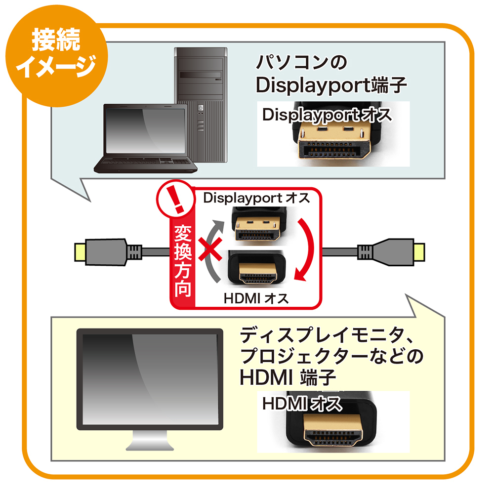 DisplayPort HDMI 変換 ケーブル 高精細タイプ 4Kにも対応 ディスプレイポート HDMI ケーブル テレビ モニター 接続 4K 音声 1.8m DP_画像2