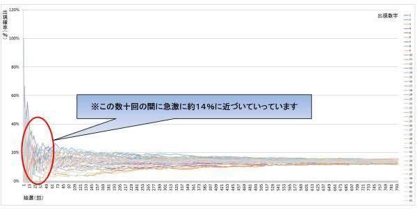 出現数字分布