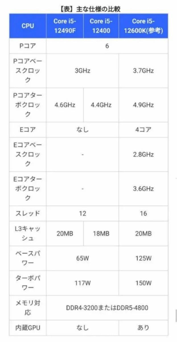 新品未開封 Intel i5-12490f CPU 12400fの強化版|Yahoo!フリマ 新品未開封 Intel i5-12490f CPU 12400fの強化版|Yahoo!フリマ