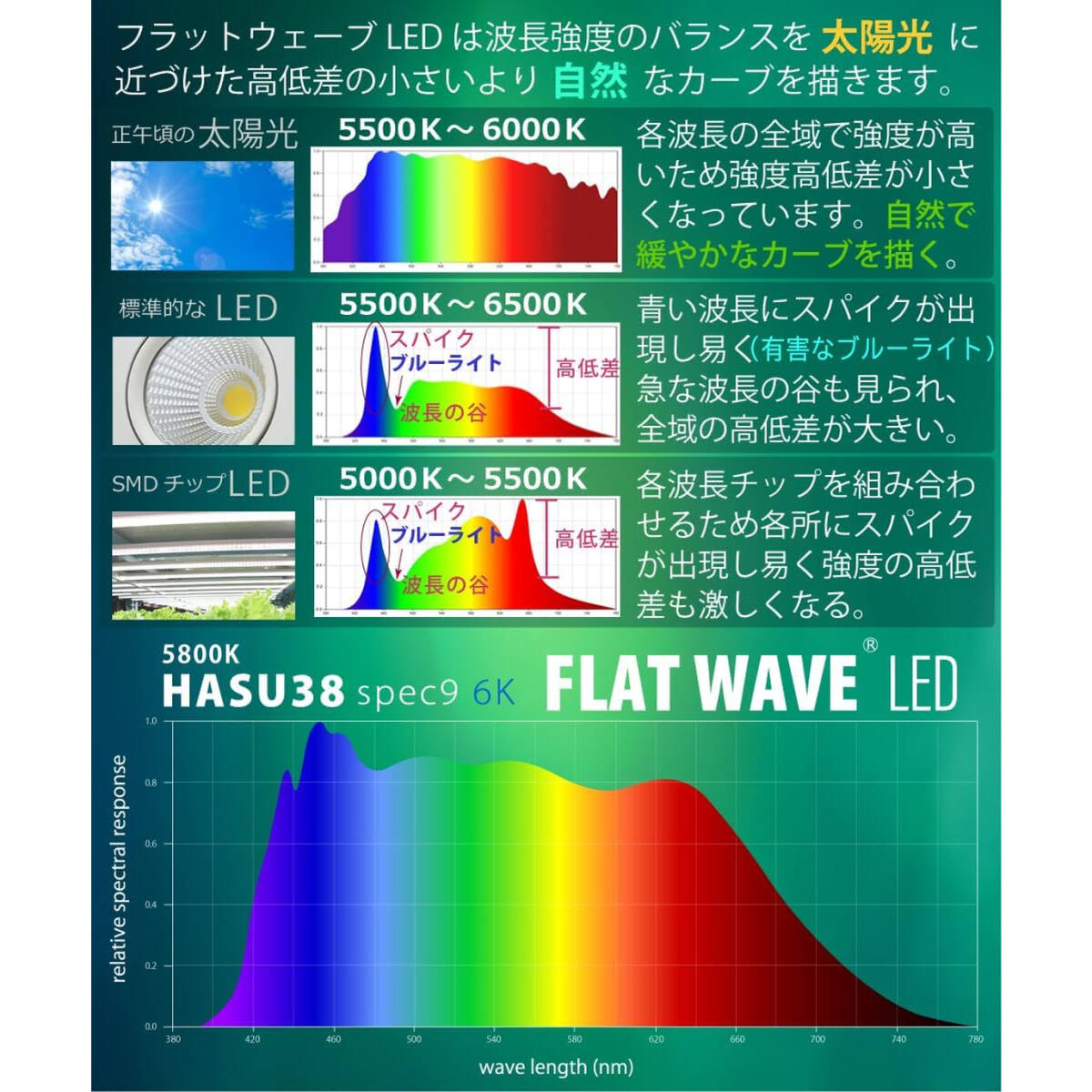 植物育成LEDライト HASU38 spec9 6K 白色系 スワールボディ
