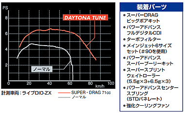 在庫有当日発送 95408 デイトナ ライブDIO-/SR/ZX ボアアップキット