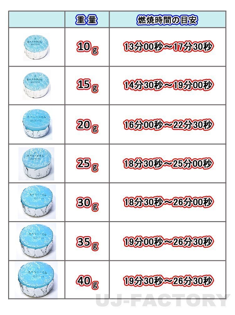 ※重量別燃焼時(shí)間の目安
