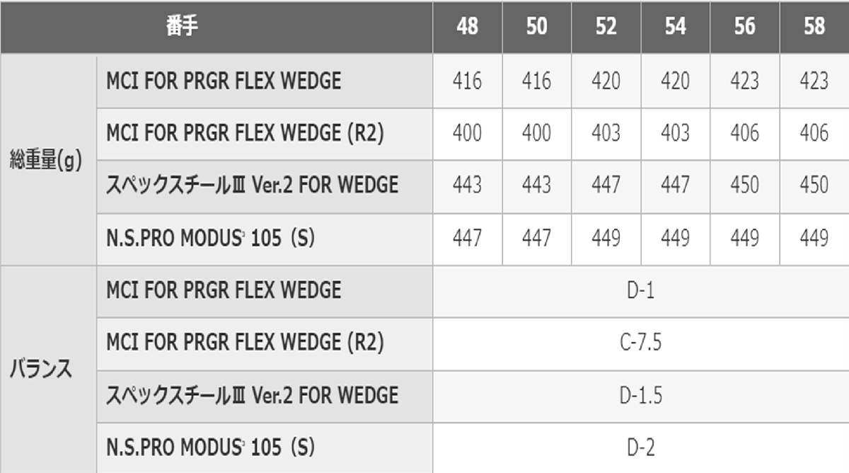  новый товар # PRGR #2024.9#0-WEDGE# Wedge 2 шт #52/56#NS PRO MODUS3 TOUR105 steel #S# нет вид. ..... плюс . вращение # стандартный товар 