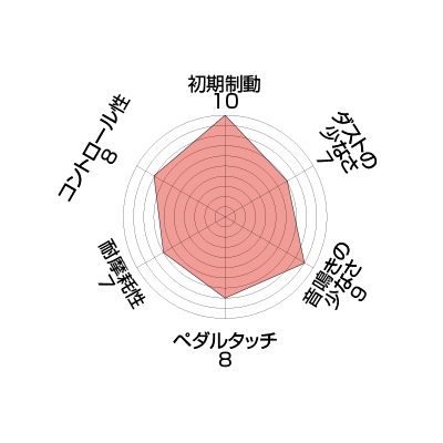 【ENDLESS】 ブレーキパッド Super Street Y-sports EP151 スズキ アルト・アルト ハッスル CC71V/72V フロント_画像2