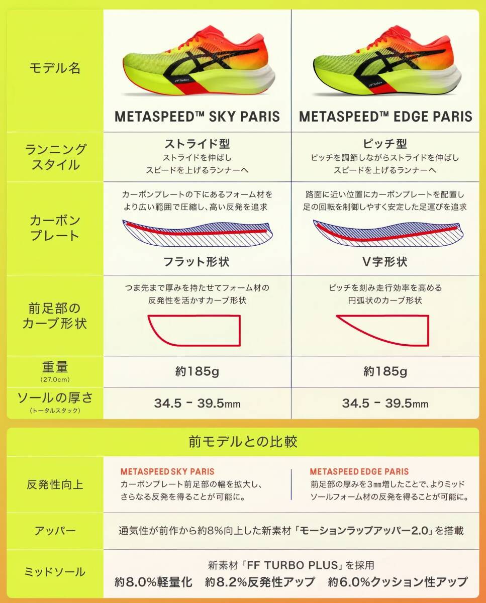 新品未使用・タグ有り】Asics/ Metaspeed Sky Paris/ 27 0 cm 新品未使用・タグ有り】Asics/ Metaspeed Sky Paris/ 27 0 cm