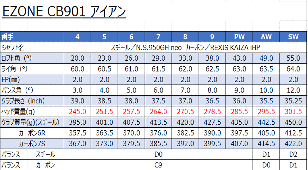 新品■ヨネックス■2024.2■EZONE CB901 FORGED■単品アイアン１本■A-WEDGE■REXIS KAIZA-iHP カーボン■7S■正規(guī)品