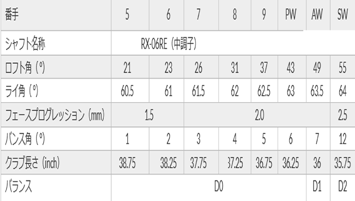 新品■ヨネックス■2023.2■ROYAL EZONE■ロイヤル イーゾーン■６本アイアン■7~9/PW/AW/SW■YONEX RX-06RE カーボン■R■爆飛びアイアン