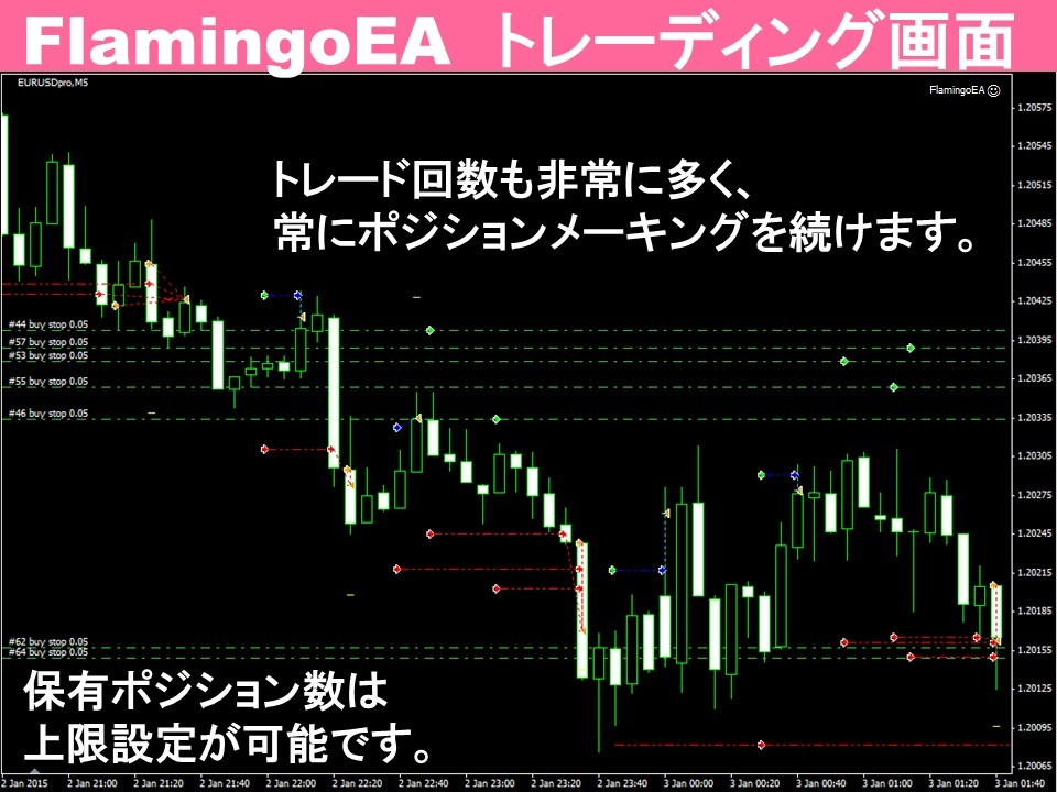 FXツール EURUSD 5分足 業界最高水準到達FLAMINGO自動売買EA (検 FXツール EURUSD 5分足 業界最高水準到達FLAMINGO自動売買EA (検