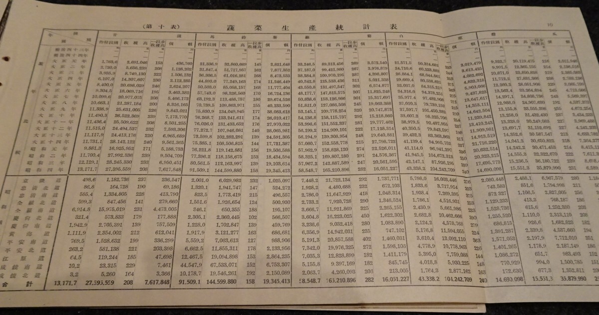 rarebookkyoto s531 朝鮮 農業統計表 咸鏡北道 総督府 1932年 rarebookkyoto s531 朝鮮 農業統計表 咸鏡北道 総督府 1932年