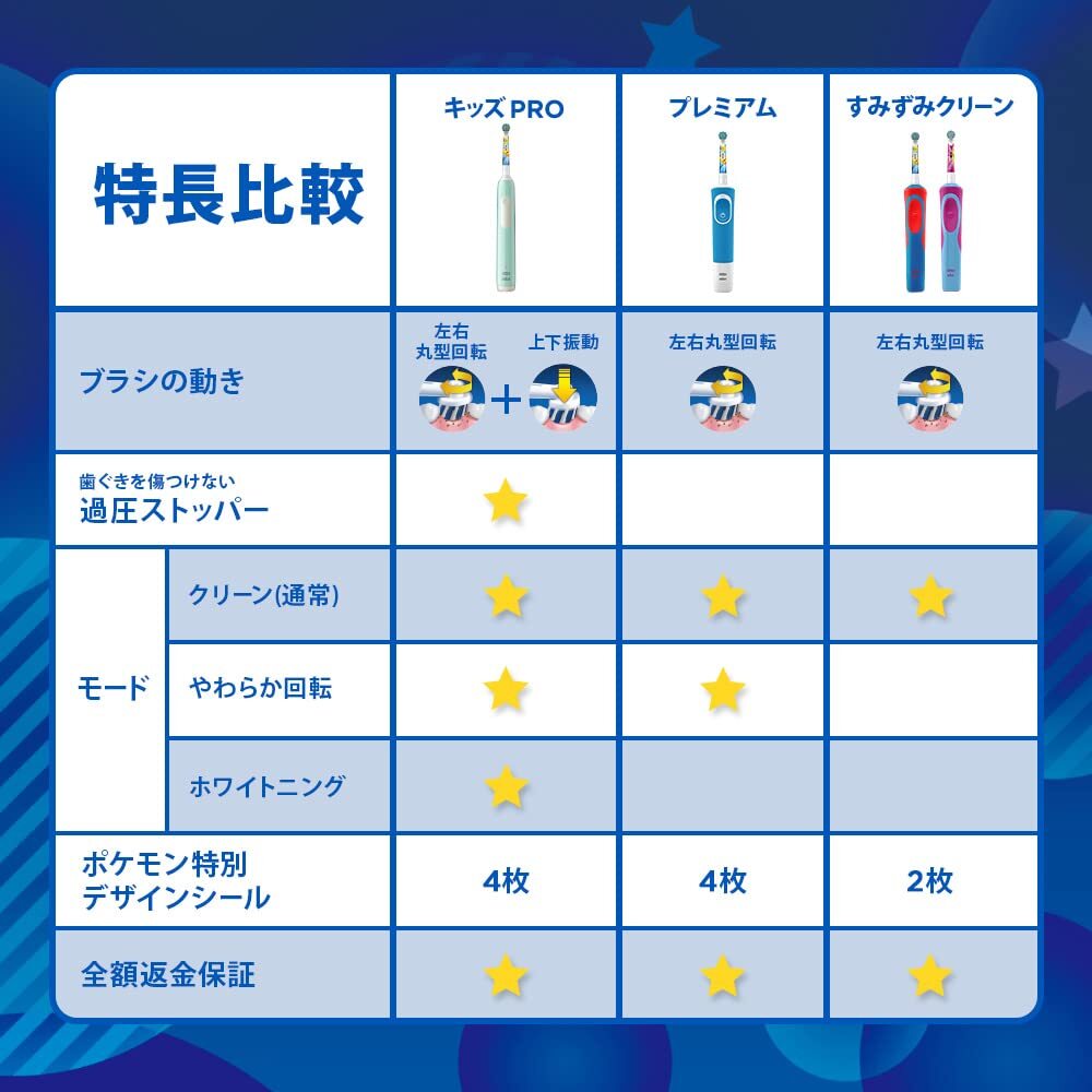 オーラルＢ　キッズＰＲＯ 容量1ホン ジレット 歯ブラシ_画像6