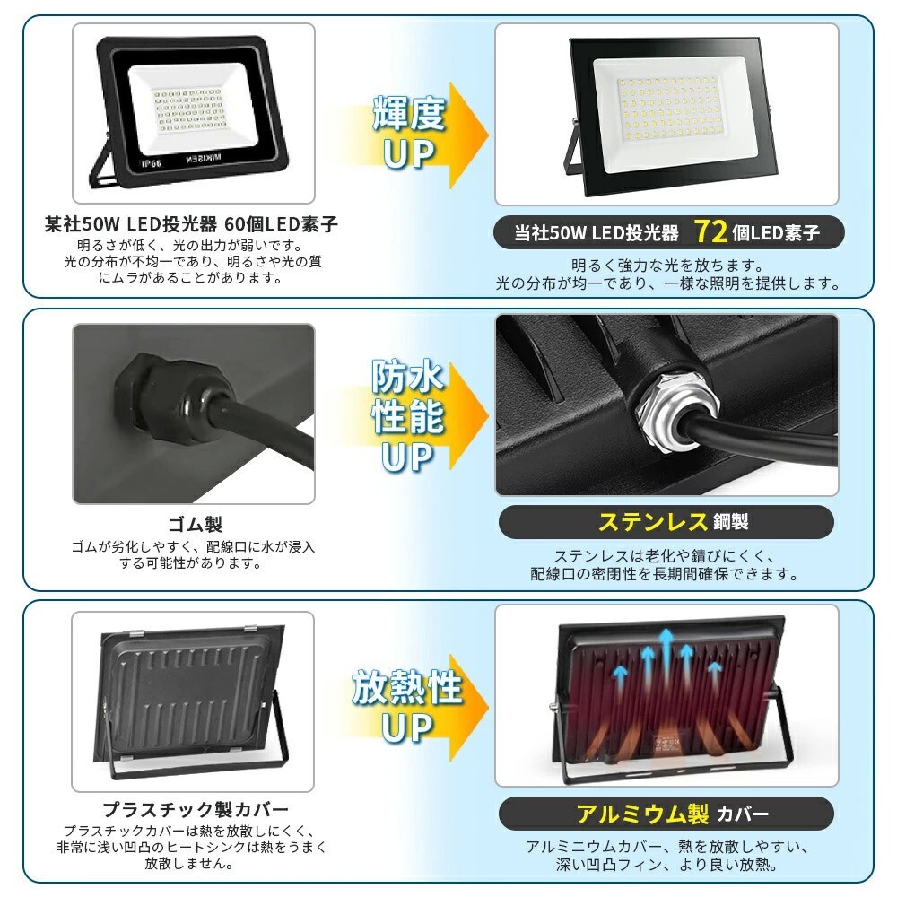 期間限定30%OFF! 昼光色 80V-150V 500W相当 50W 即納】5台 6000K 薄型 作業灯 LED その他