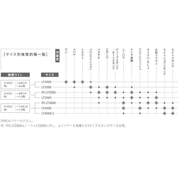 ダイワ-ルビアス-LUVIAS 5000XG サーフ キャスティング ダイワ-ルビアス-LUVIAS 5000XG サーフ キャスティング